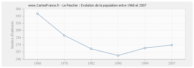 Population Le Pescher